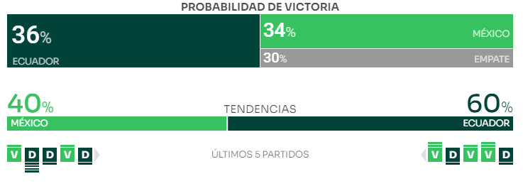 Gráfico de pronostico de victoria entre Ecuador y México, mostrando un 36% de probabilidad de victoria para Ecuador, 34% para México y 30% para un empate. Tendencias de los últimos 5 partidos indican 60% para Ecuador y 40% para México. Indicadores de victorias y derrotas recientes para ambos equipos.