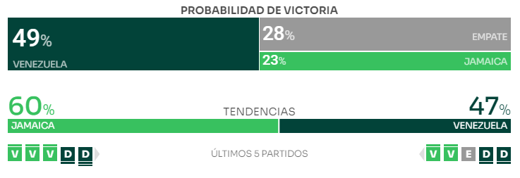 Pronostico Venezuela Jamaica probabilidades de victoria de Venezuela, Empate y victoria de jamaica